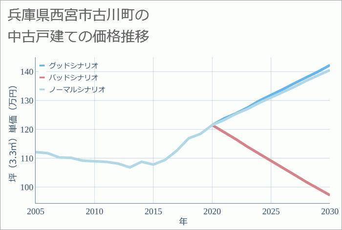 兵庫県西宮市古川町の中古戸建て価格推移