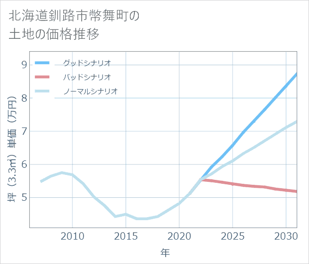 北海道釧路市幣舞町の土地価格推移