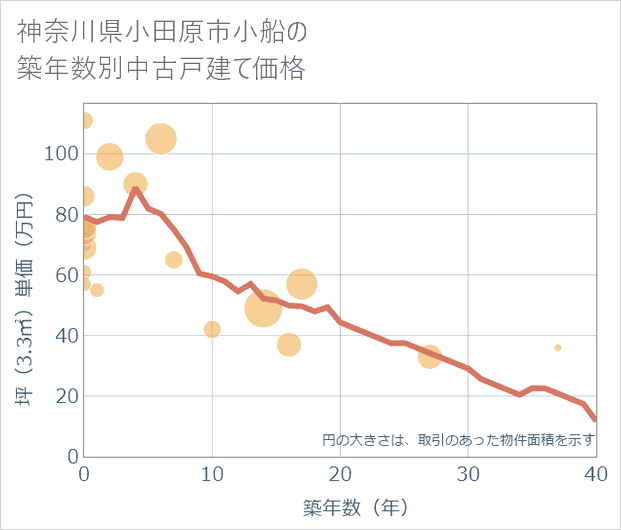 神奈川県小田原市小船の築年数別の中古戸建て坪単価