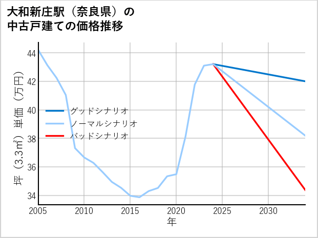大和新庄駅（奈良県）の中古戸建て価格推移