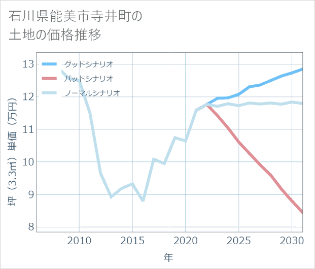 石川県能美市寺井町の土地価格推移