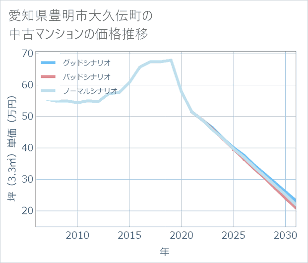 愛知県豊明市大久伝町の中古マンション価格推移