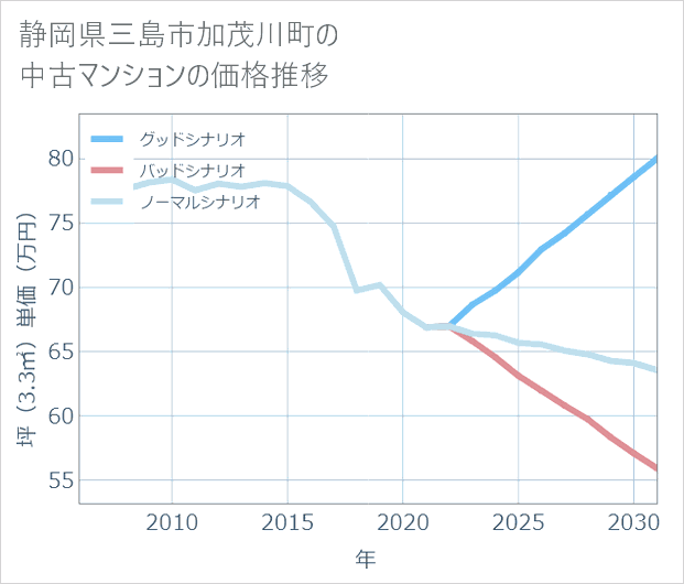 静岡県三島市加茂川町の中古マンション価格推移