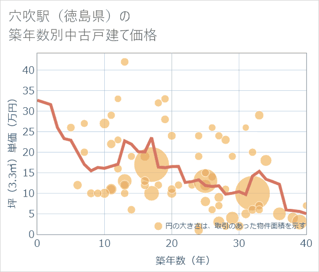 穴吹駅(徳島県)の築年数別の中古戸建て坪単価