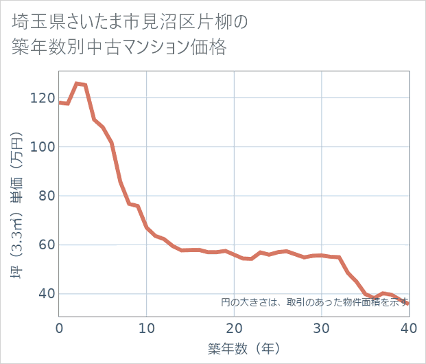 埼玉県さいたま市見沼区片柳の築年数別の中古マンション坪単価