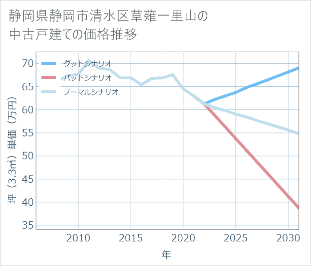 静岡県静岡市清水区草薙一里山の中古戸建て価格推移