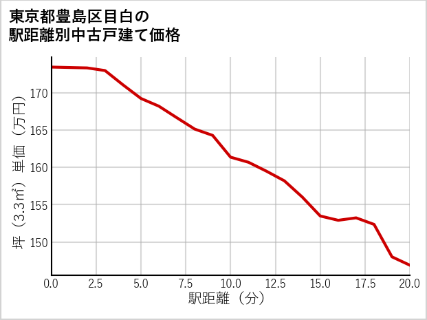 東京都豊島区目白の徒歩距離別の中古戸建て坪単価