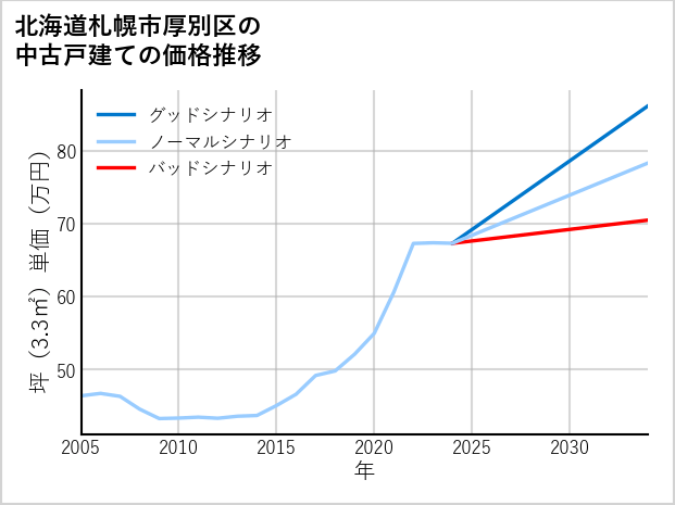 北海道札幌市厚別区の中古戸建て価格推移