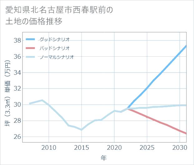愛知県北名古屋市西春駅前の土地価格推移