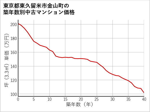 東京都東久留米市金山町の築年数別の中古マンション坪単価