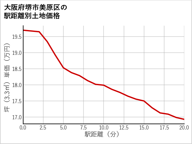 大阪府堺市美原区の徒歩距離別の土地坪単価
