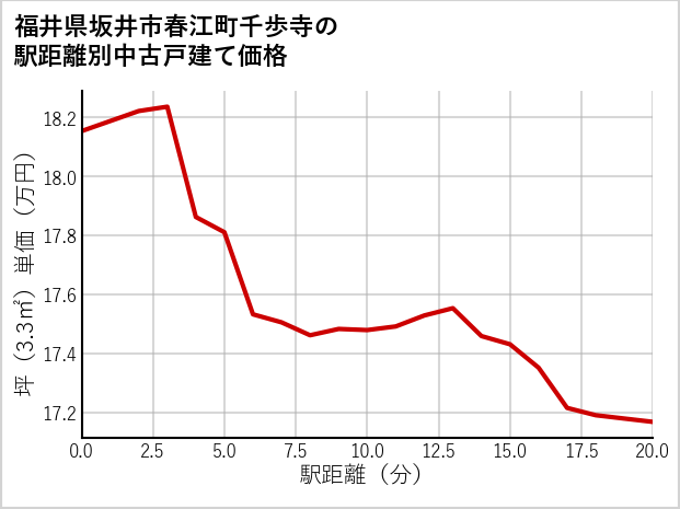 福井県坂井市春江町千歩寺の徒歩距離別の中古戸建て坪単価