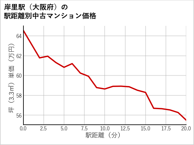岸里駅（大阪府）の徒歩距離別の中古マンション坪単価