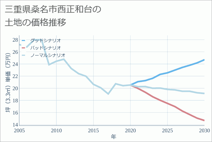 三重県桑名市西正和台の土地価格推移