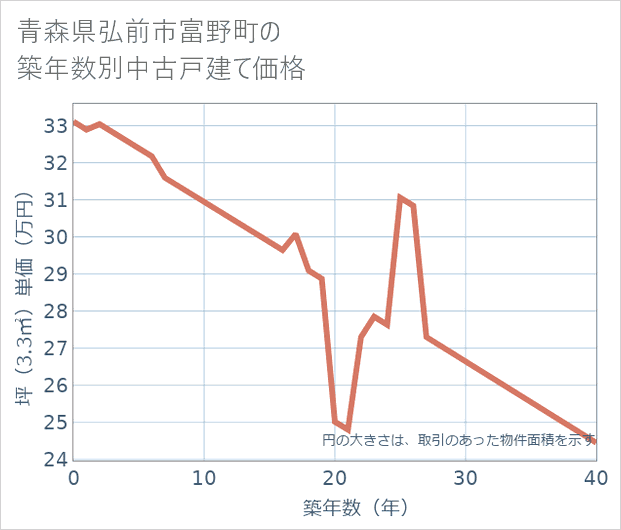 青森県弘前市富野町の築年数別の中古戸建て坪単価