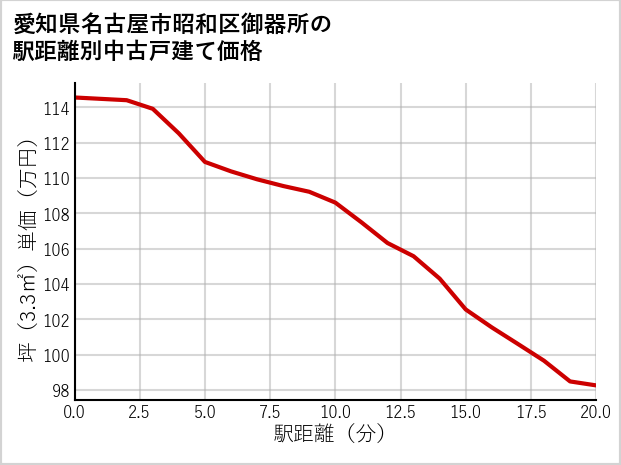 愛知県名古屋市昭和区御器所の徒歩距離別の中古戸建て坪単価