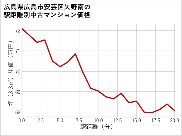 広島県広島市安芸区矢野南の徒歩距離別の中古マンション坪単価
