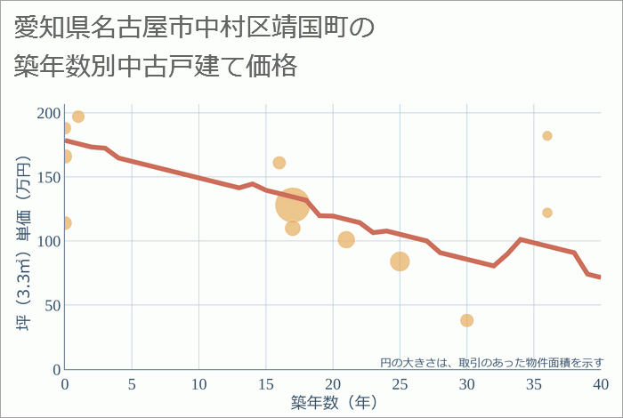 愛知県名古屋市中村区靖国町の築年数別の中古戸建て坪単価