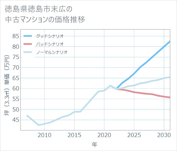 徳島県徳島市末広の中古マンション価格推移