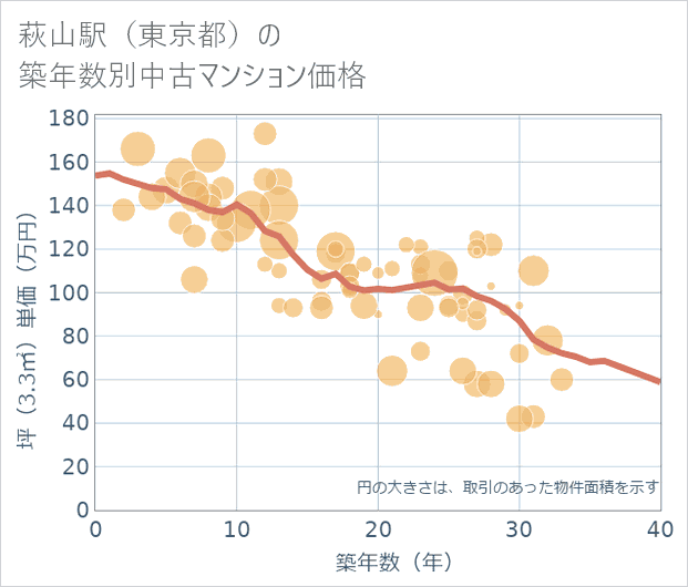 萩山駅(東京都)の築年数別の中古マンション坪単価