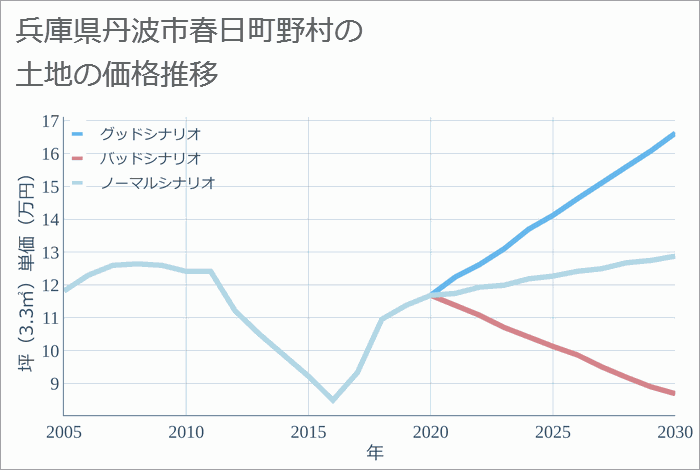 兵庫県丹波市春日町野村の土地価格推移