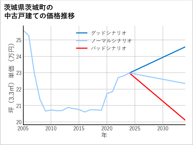 茨城県茨城町の中古戸建て価格推移