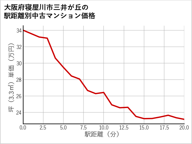 大阪府寝屋川市三井が丘の徒歩距離別の中古マンション坪単価