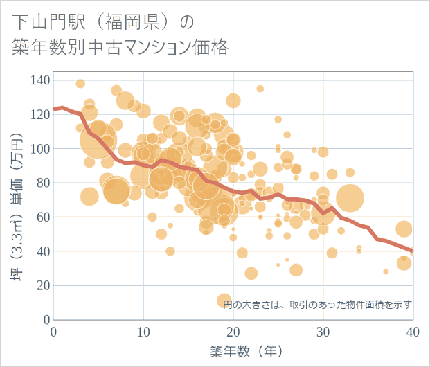 下山門駅(福岡県)の築年数別の中古マンション坪単価