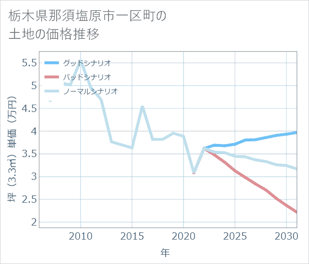 栃木県那須塩原市一区町の土地価格推移