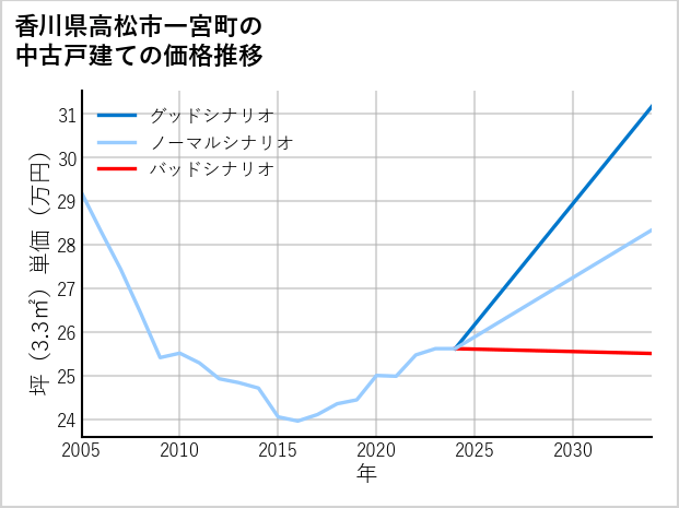 香川県高松市一宮町の中古戸建て価格推移