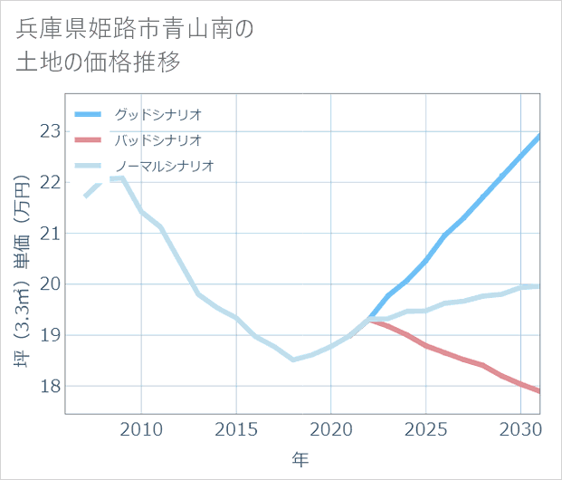 兵庫県姫路市青山南の土地価格推移