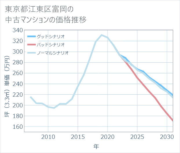 東京都江東区富岡の中古マンション価格推移