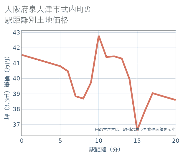 大阪府泉大津市式内町の徒歩距離別の土地坪単価
