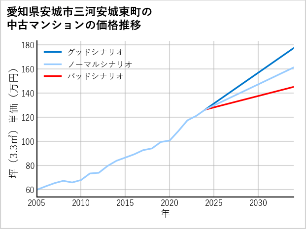 愛知県安城市三河安城東町の中古マンション価格推移