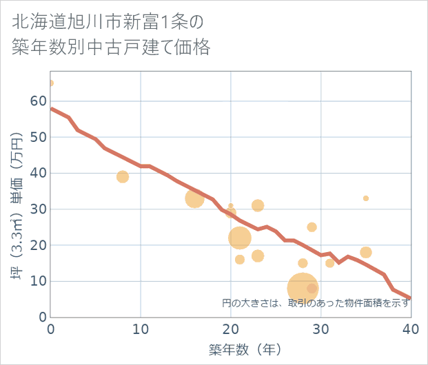 北海道旭川市新富1条の築年数別の中古戸建て坪単価