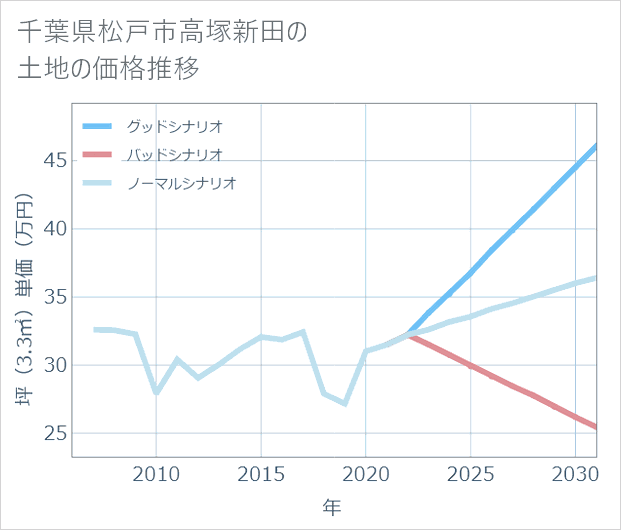 千葉県松戸市高塚新田の土地価格推移