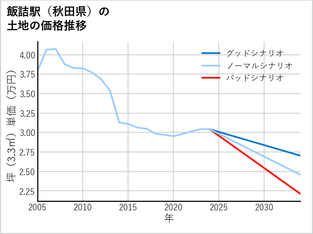 飯詰駅（秋田県）の土地価格推移