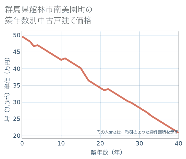 群馬県館林市南美園町の築年数別の中古戸建て坪単価