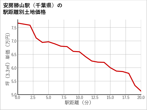安房勝山駅（千葉県）の徒歩距離別の土地坪単価