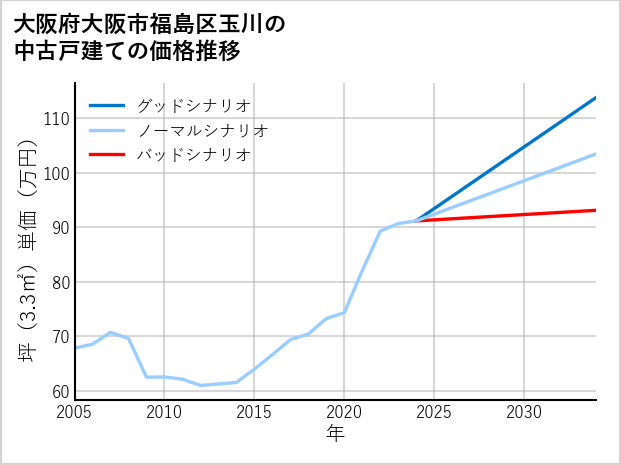 大阪府大阪市福島区玉川の中古戸建て価格推移