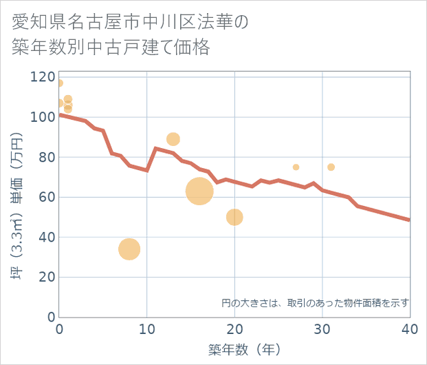 愛知県名古屋市中川区法華の築年数別の中古戸建て坪単価
