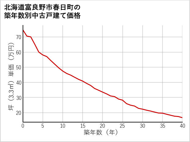 北海道富良野市春日町の築年数別の中古戸建て坪単価