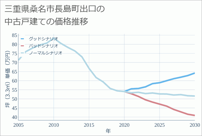 三重県桑名市長島町出口の中古戸建て価格推移