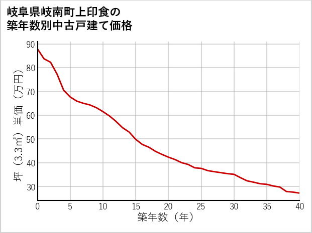 岐阜県岐南町上印食の築年数別の中古戸建て坪単価