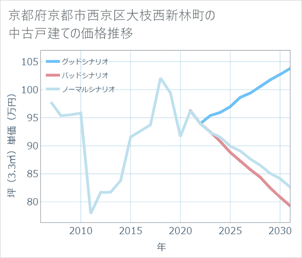 京都府京都市西京区大枝西新林町の中古戸建て価格推移