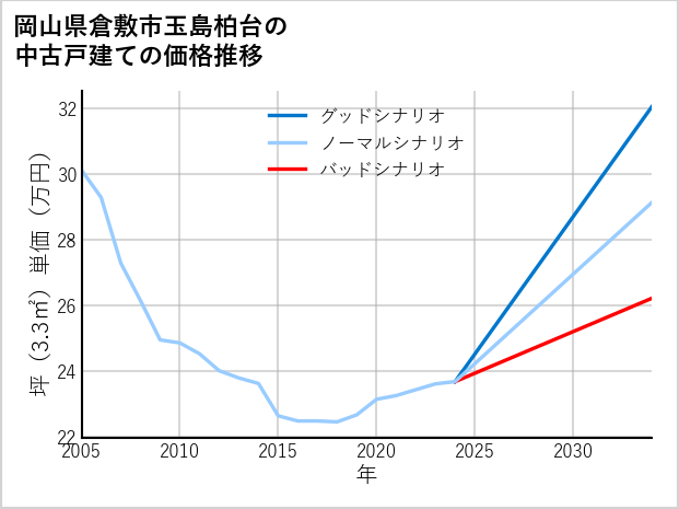 岡山県倉敷市玉島柏台の中古戸建て価格推移
