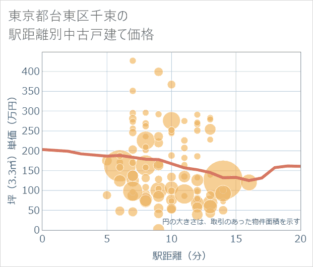 東京都台東区千束の徒歩距離別の中古戸建て坪単価