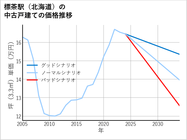 標茶駅（北海道）の中古戸建て価格推移