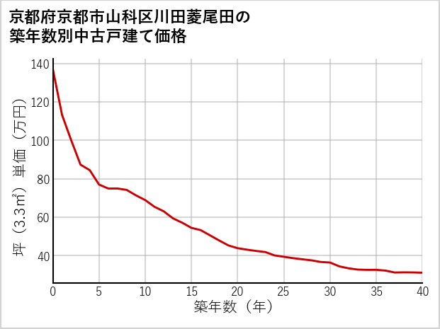京都府京都市山科区川田菱尾田の築年数別の中古戸建て坪単価
