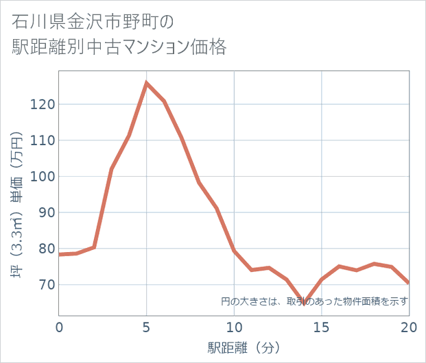 石川県金沢市野町の徒歩距離別の中古マンション坪単価